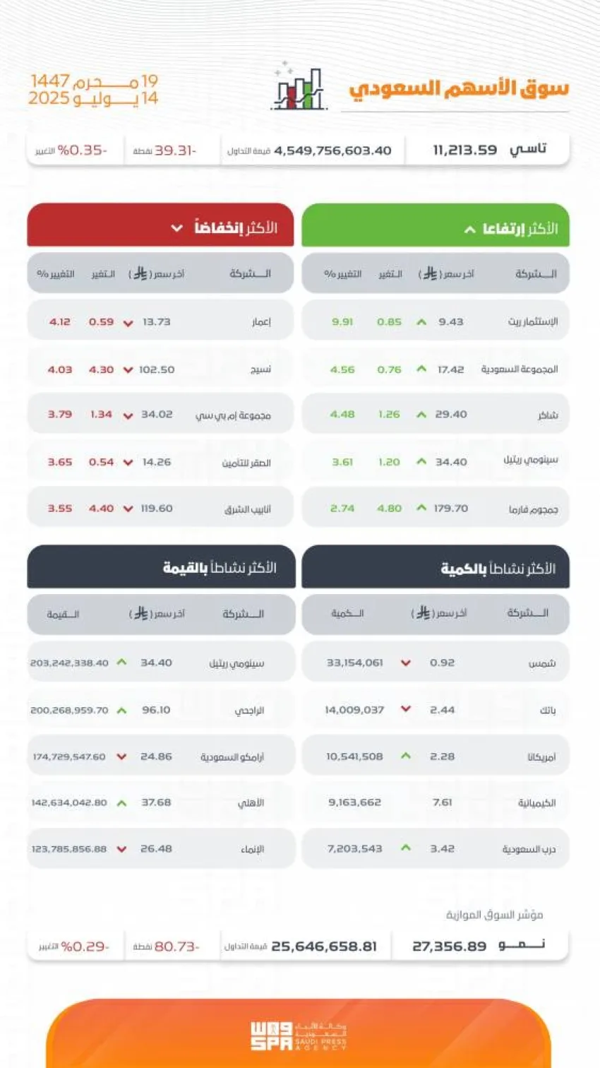 مؤشر سوق الأسهم السعودي يسجل انخفاضًا عند مستوى 11213.59 نقطة مؤشر سوق الأسهم السعودي يسجل انخفاضًا عند مستوى 11213.59 نقطة
