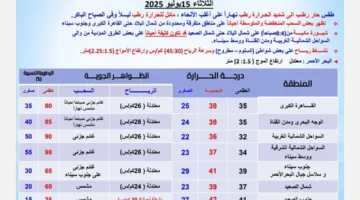 طقس الثلاثاء 15 يوليو 2025: سحب وضباب وحرارة تصل إلى 41 درجة