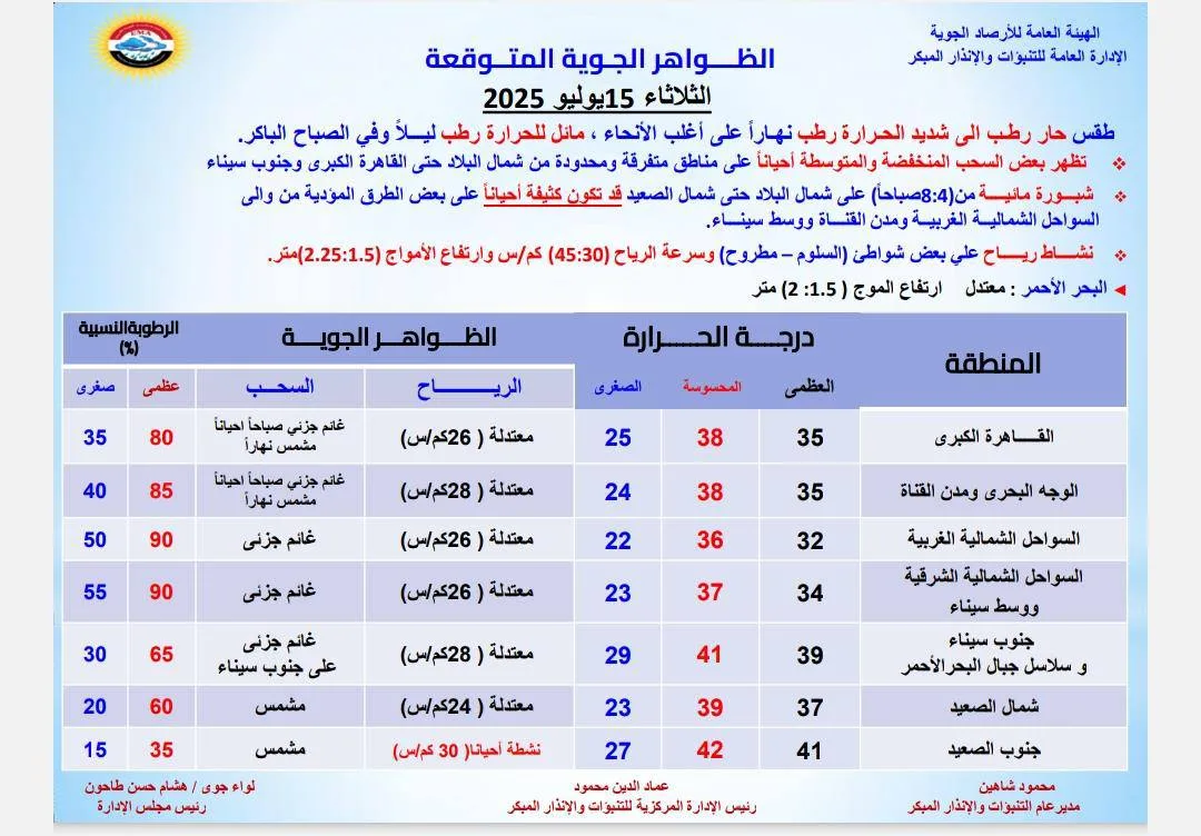 طقس الثلاثاء 15 يوليو 2025: سحب وضباب وحرارة تصل إلى 41 درجة طقس الثلاثاء 15 يوليو 2025: سحب وضباب وحرارة تصل إلى 41 درجة