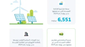 1.1 مليون منزل يحصل على الطاقة المتجددة