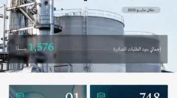 وزارة الصناعة تدرس 781 طلبًا للحصول على خدمة الفسح الكيميائي في مايو 2025