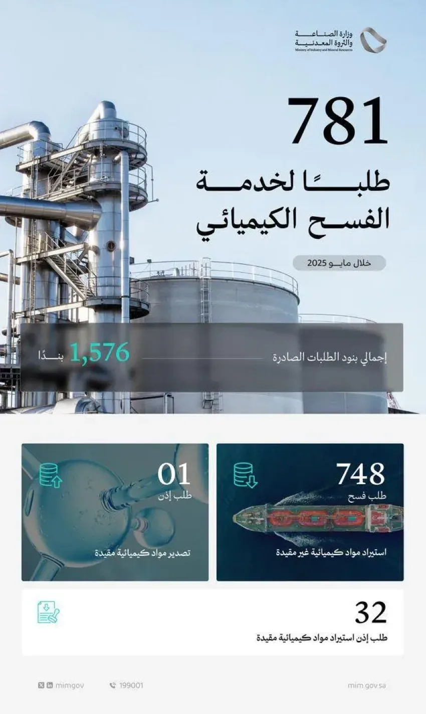 وزارة الصناعة تدرس 781 طلبًا للحصول على خدمة الفسح الكيميائي في مايو 2025