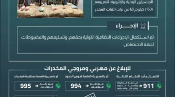 حرس الحدود في جازان يعتقل 8 أشخاص مخالفين لقوانين أمن الحدود لتورطهم في تهريب 160 كيلوغرامًا من نبات القات المخدر.