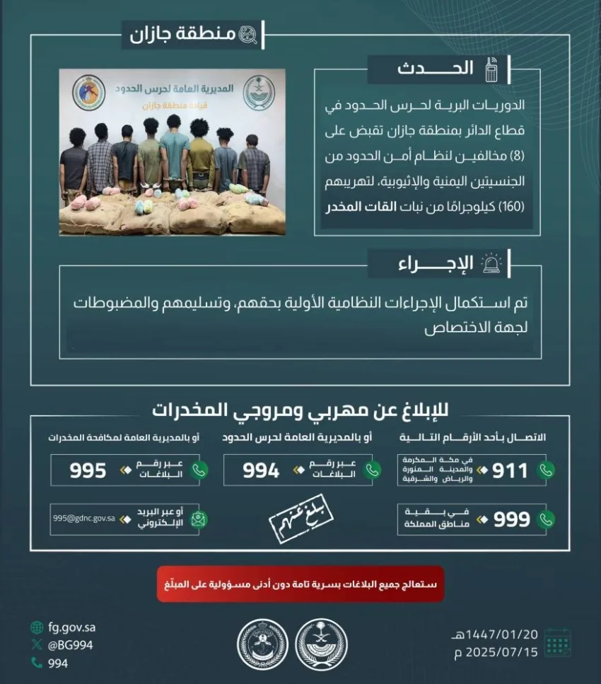 حرس الحدود في جازان يعتقل 8 أشخاص مخالفين لقوانين أمن الحدود لتورطهم في تهريب 160 كيلوغرامًا من نبات القات المخدر.