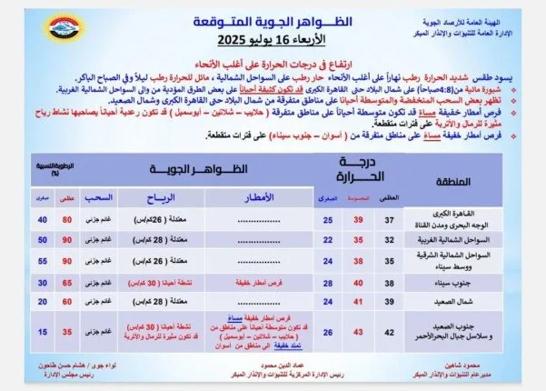 أمطار متوقعة في هذه المناطق | إعلان عاجل من هيئة الأرصاد بشأن الطقس اليوم الأربعاء 16 يوليو 2025 أمطار متوقعة في هذه المناطق | إعلان عاجل من هيئة الأرصاد بشأن الطقس اليوم الأربعاء 16 يوليو 2025