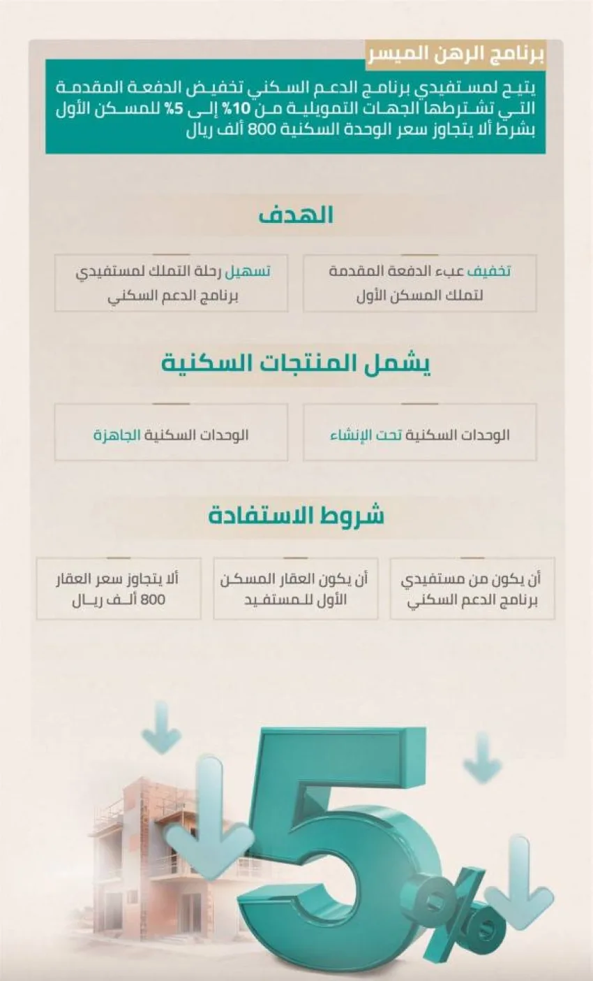 ضمان حكومي يعادل 15% من قيمة الممتلكات