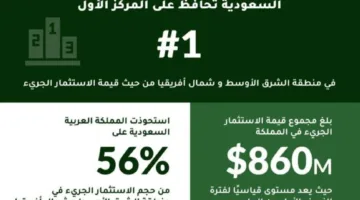 المملكة تحافظ على المركز الأول في الاستثمارات المخاطرة بـ3 مليارات
