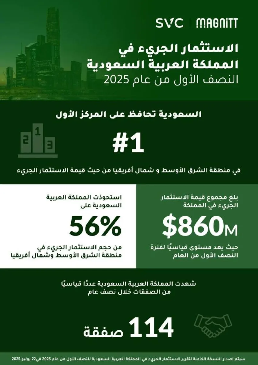 المملكة تحافظ على المركز الأول في الاستثمارات المخاطرة بـ3 مليارات