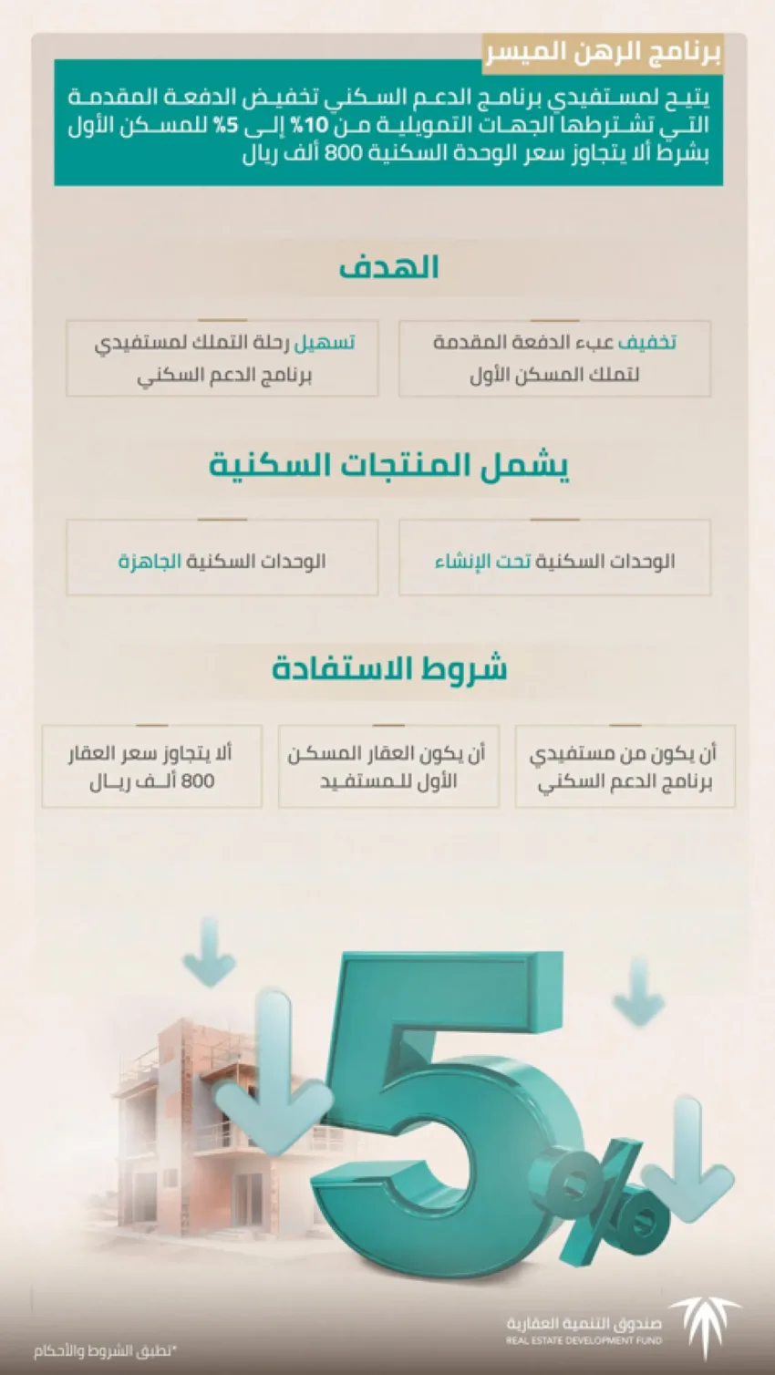 الصندوق العقاري: تمديد برنامج التمويل السكني يبرز اهتمام القيادة في تعزيز تملك المواطنين للمسكن الأول