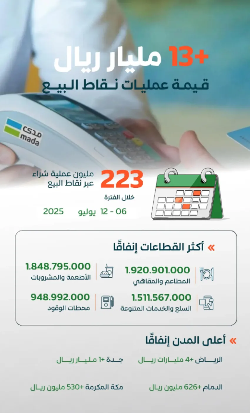 223 مليون عملية شراء عبر نقاط البيع في المملكة بقيمة تفوق 13 مليار ريال خلال أسبوع