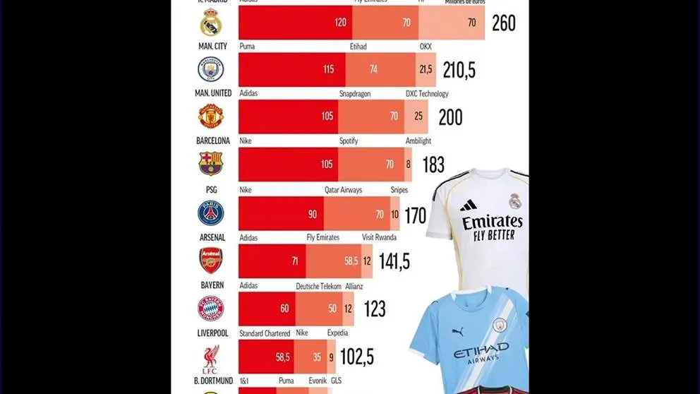 إيرادات رعاية قمصان الأندية: ريال مدريد يتفوق على مانشستر سيتي ومانشستر يونايتد وبرشلونة إيرادات رعاية قمصان الأندية: ريال مدريد يتفوق على مانشستر سيتي ومانشستر يونايتد وبرشلونة