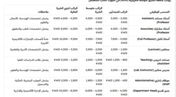 الجامعة الأمريكية في الشرق الأوسط بالكويت تعلن عن فرص شاغرة لأعضاء هيئة التدريس.. التفاصيل الكاملة