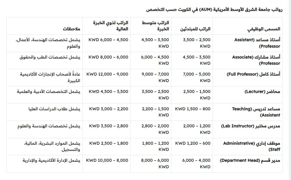 الجامعة الأمريكية في الشرق الأوسط بالكويت تعلن عن فرص شاغرة لأعضاء هيئة التدريس.. التفاصيل الكاملة