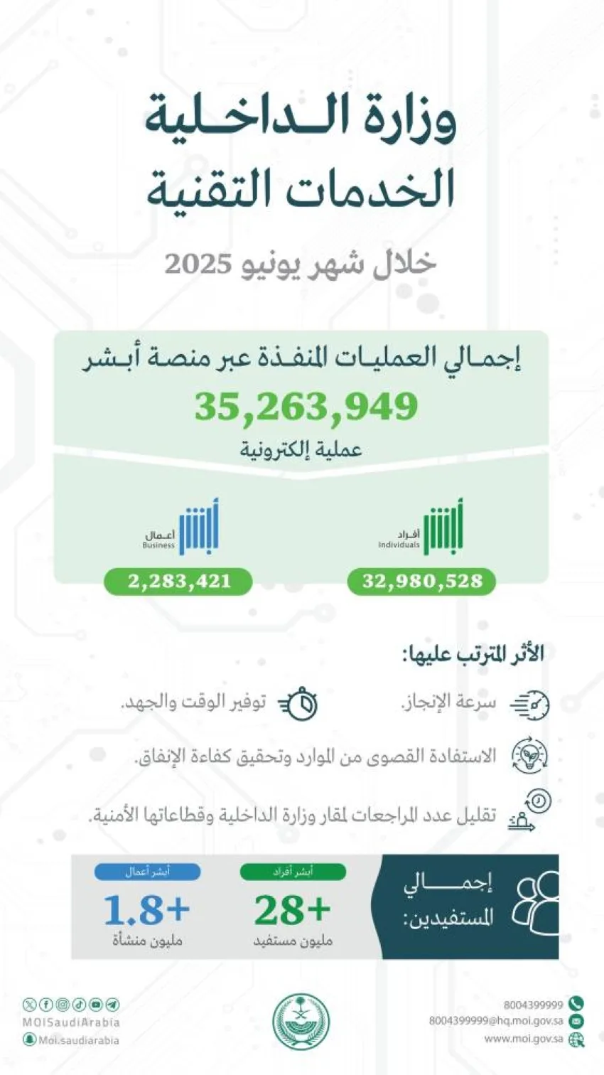 إجراء 35.2 مليون عملية إلكترونية على منصة أبشر في يونيو 2025 إجراء 35.2 مليون عملية إلكترونية على منصة أبشر في يونيو 2025