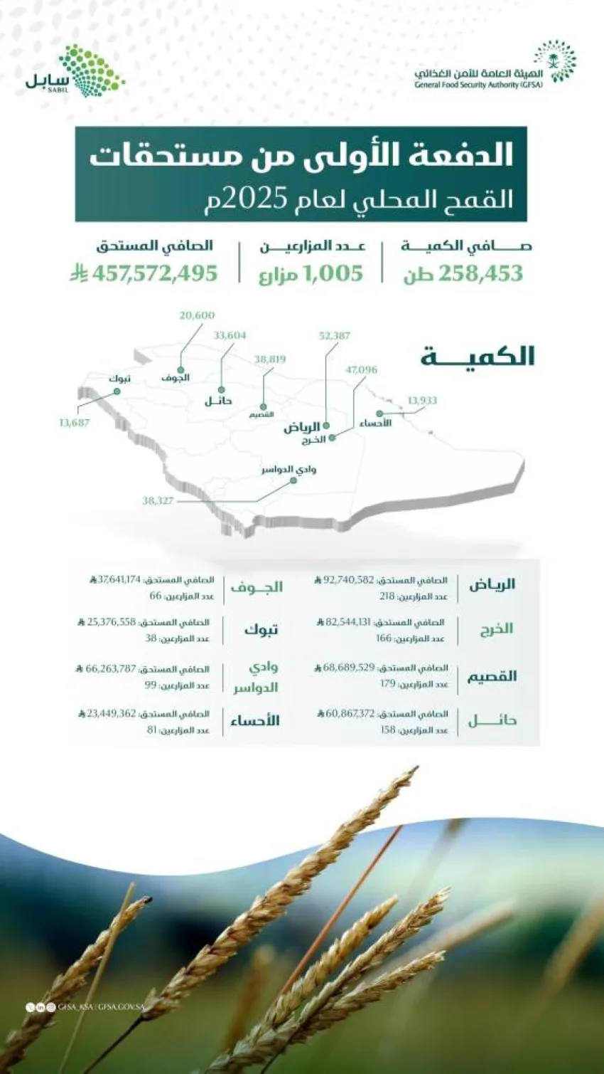 الأمن الغذائي: تخصيص 457 مليون ريال كدفعة أولى لمزارعي القمح المحلي