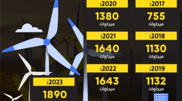“رياح مصر تعزز مكانتها بالمنطقة: القاهرة تتصدر إنتاج الكهرباء من الرياح في 2024” | إنفوجراف