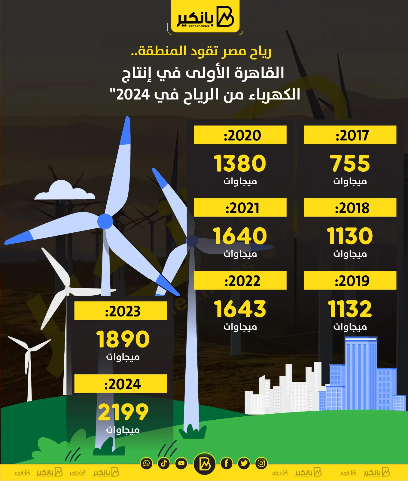 “رياح مصر تعزز مكانتها بالمنطقة: القاهرة تتصدر إنتاج الكهرباء من الرياح في 2024” | إنفوجراف “رياح مصر تعزز مكانتها بالمنطقة: القاهرة تتصدر إنتاج الكهرباء من الرياح في 2024” | إنفوجراف