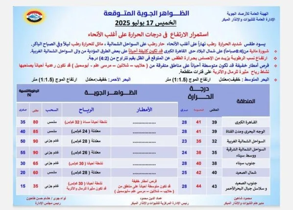 شبورة، رياح، رطوبة، وأمطار… «الأرصاد» تُحذر من توقعات الطقس لليوم الخميس 17 يوليو 2025 شبورة، رياح، رطوبة، وأمطار… «الأرصاد» تُحذر من توقعات الطقس لليوم الخميس 17 يوليو 2025