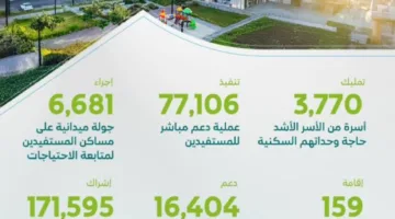 توزيع أكثر من 3700 وحدة سكنية على الأسر الأكثر احتياجًا خلال النصف الأول من 2025