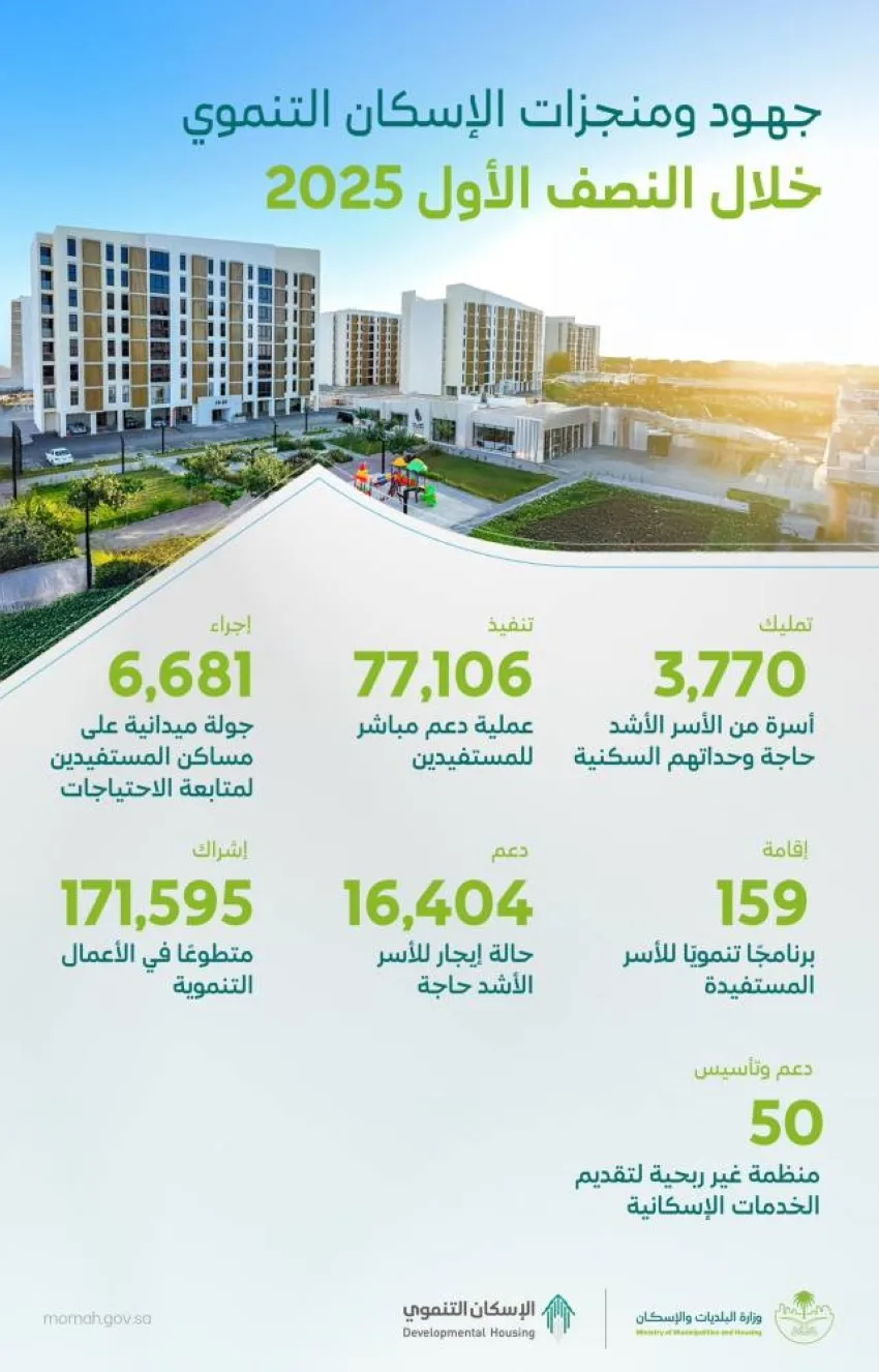 توزيع أكثر من 3700 وحدة سكنية على الأسر الأكثر احتياجًا خلال النصف الأول من 2025
