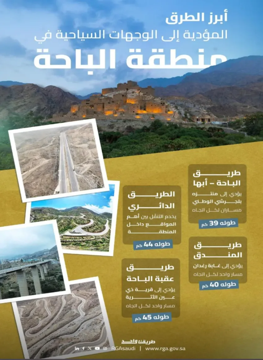 هيئة الطرق: تحديث شبكة الطرق في الباحة يعد نقطة أساسية لتعزيز السياحة