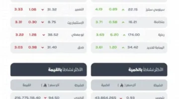 مؤشر البورصة السعودية ينهي تداولاته بانخفاض ليصل إلى مستوى 11038 نقطة