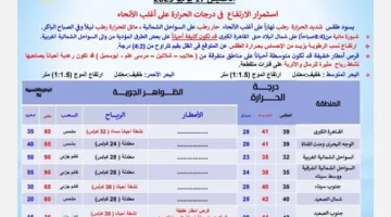 أمطار وعواصف مصحوبة بارتفاع في درجات الحرارة: ملخص حالة الطقس ليوم الخميس 17 يوليو 2025