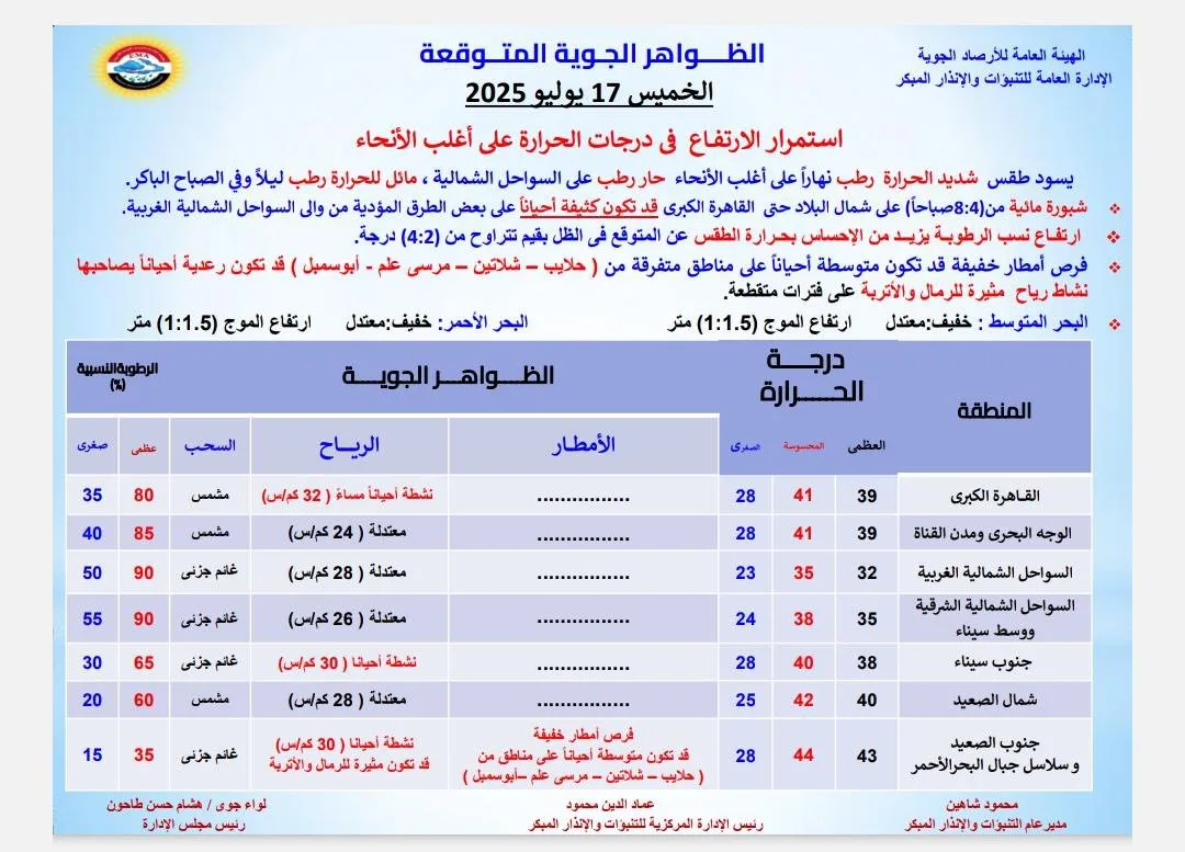 أمطار وعواصف مصحوبة بارتفاع في درجات الحرارة: ملخص حالة الطقس ليوم الخميس 17 يوليو 2025