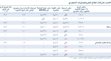 “الجزيرة كابيتال”: اختلاف أسعار منتجات البتروكيماويات في يونيو .. وزيادة بنسبة 19.7% في اليوريا