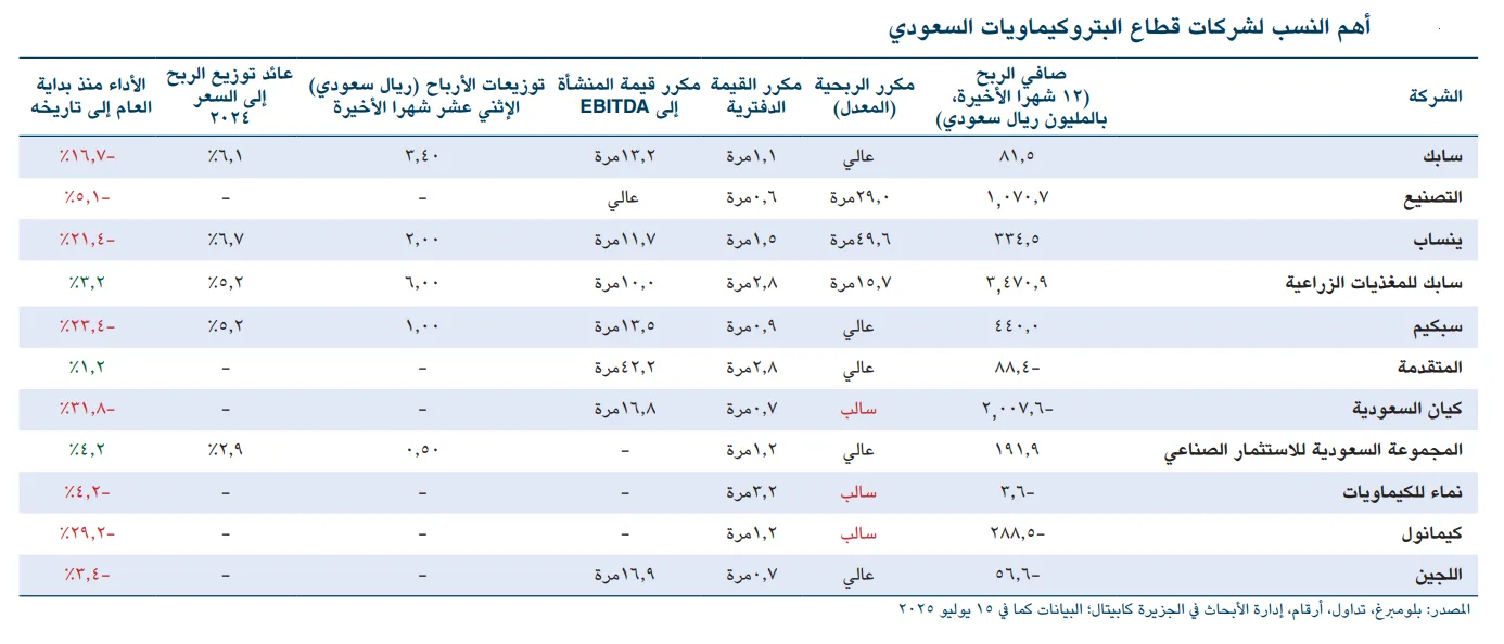 “الجزيرة كابيتال”: اختلاف أسعار منتجات البتروكيماويات في يونيو .. وزيادة بنسبة 19.7% في اليوريا “الجزيرة كابيتال”: اختلاف أسعار منتجات البتروكيماويات في يونيو .. وزيادة بنسبة 19.7% في اليوريا