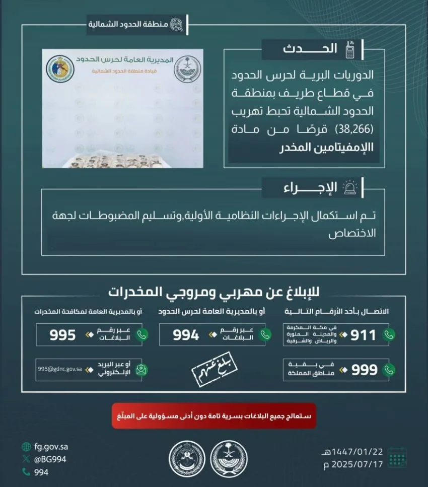 حرس الحدود في المنطقة الشمالية ينجح في إحباط محاولة تهريب 38,266 قرصًا من مادة الإمفيتامين المخدر.