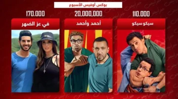 ترتيب شباك التذاكر لهذا الأسبوع: أحمد وأحمد يتصدران بـ 20 مليون، وسيكو سيكو وفي عز الظهر يجمعان 280 ألف.