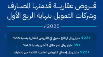 المصارف وشركات التمويل قدمت قروضًا عقارية تجاوزت 950 مليار ريال بنهاية الربع الأول من 2025م.