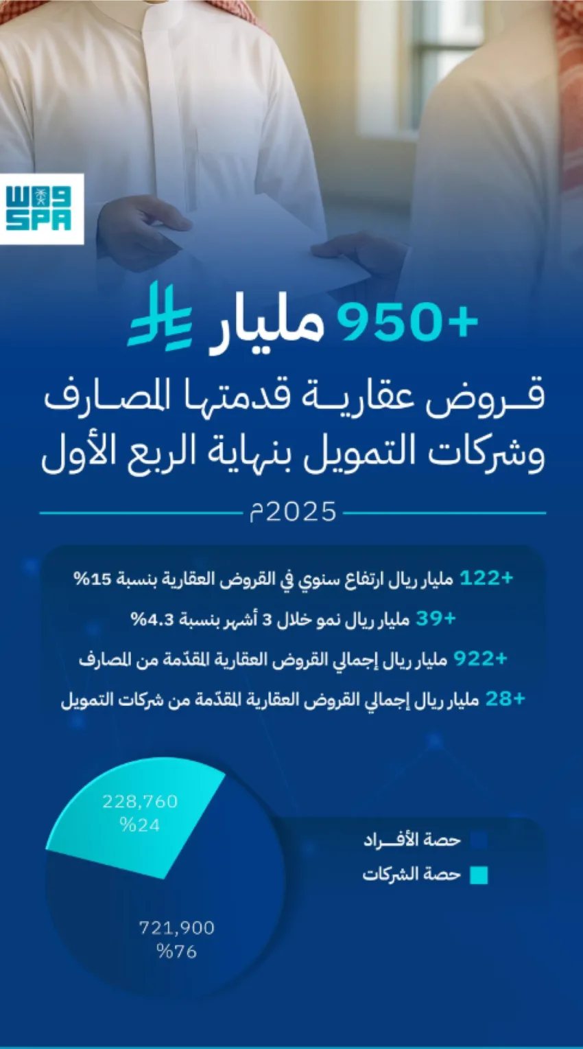 المصارف وشركات التمويل قدمت قروضًا عقارية تجاوزت 950 مليار ريال بنهاية الربع الأول من 2025م.