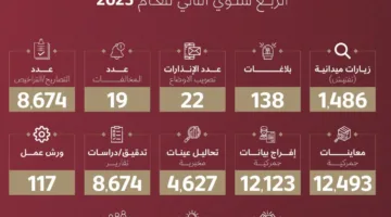 إصدار 8670 تصريحاً للحماية البيئية وتنظيم 1480 جولة تفتيشية