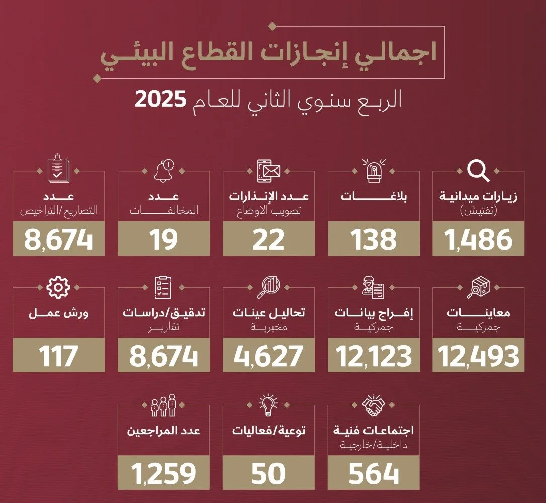 إصدار 8670 تصريحاً للحماية البيئية وتنظيم 1480 جولة تفتيشية إصدار 8670 تصريحاً للحماية البيئية وتنظيم 1480 جولة تفتيشية