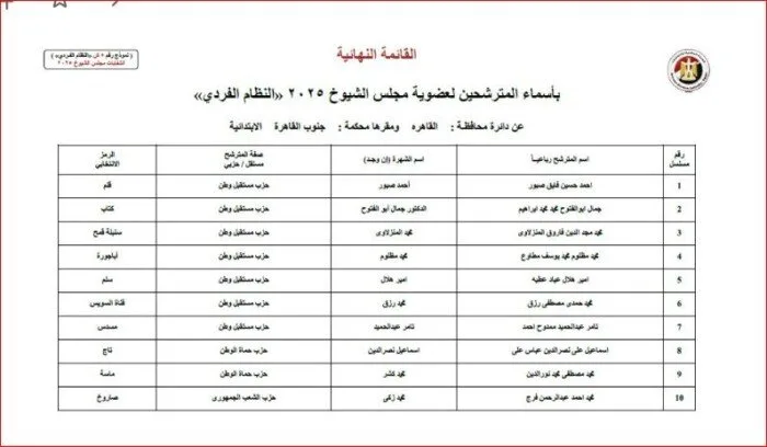 428 مرشحًا.. “الوطنية للانتخابات” تكشف عن القائمة النهائية للمرشحين لمجلس الشيوخ 2025 428 مرشحًا.. “الوطنية للانتخابات” تكشف عن القائمة النهائية للمرشحين لمجلس الشيوخ 2025
