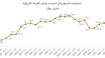 تراجع استثمارات السعودية في السندات والأذونات الأمريكية بمقدار 6.1 مليار دولار في مايو، ليصل الإجمالي إلى 127.8 مليار دولار.