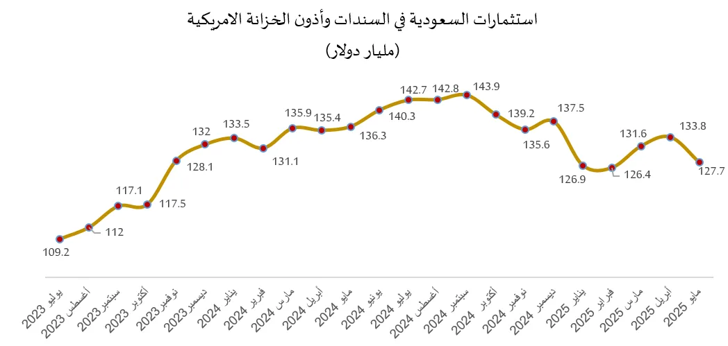 تراجع استثمارات السعودية في السندات والأذونات الأمريكية بمقدار 6.1 مليار دولار في مايو، ليصل الإجمالي إلى 127.8 مليار دولار. تراجع استثمارات السعودية في السندات والأذونات الأمريكية بمقدار 6.1 مليار دولار في مايو، ليصل الإجمالي إلى 127.8 مليار دولار.