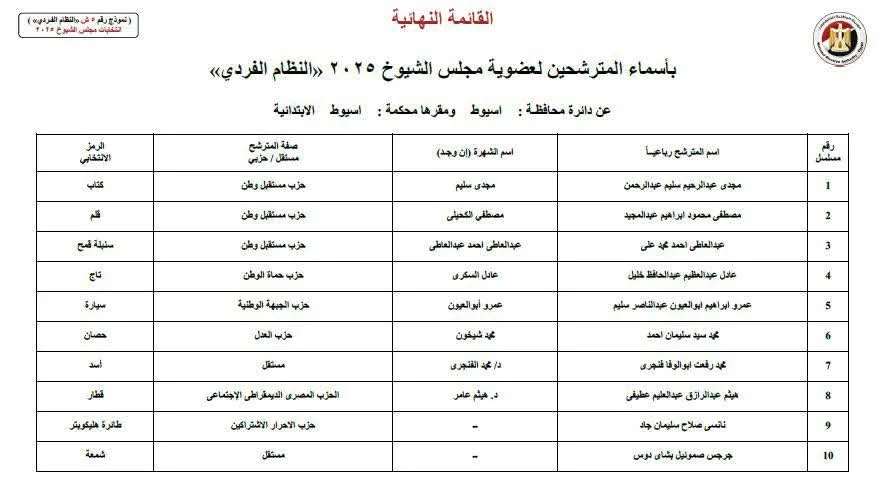 22 مرشحاً في انتخابات الشيوخ بأسيوط، منهم 6 سيدات 22 مرشحاً في انتخابات الشيوخ بأسيوط، منهم 6 سيدات