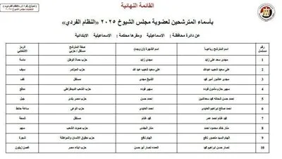 بالأسماء والرموز: القائمة النهائية للمرشحين لمجلس الشيوخ 2025 في الإسماعيلية (نظام الفردي)
