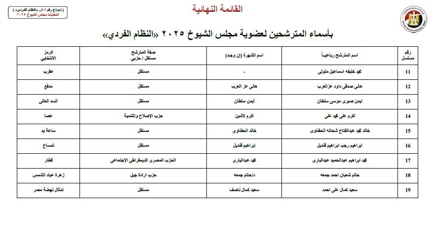 إعلان أسماء 19 مرشحًا لمجلس الشيوخ عن محافظة المنوفية إعلان أسماء 19 مرشحًا لمجلس الشيوخ عن محافظة المنوفية