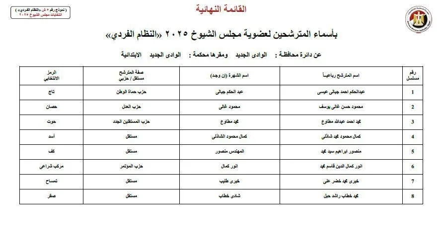 إعلان أسماء 8 مرشحين لانتخابات مجلس الشيوخ من محافظة الوادي الجديد إعلان أسماء 8 مرشحين لانتخابات مجلس الشيوخ من محافظة الوادي الجديد