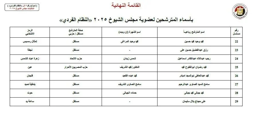 نستعرض قائمة بـ 29 مرشحًا لمجلس الشيوخ من محافظة سوهاج نستعرض قائمة بـ 29 مرشحًا لمجلس الشيوخ من محافظة سوهاج