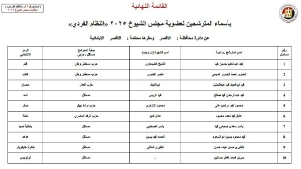 11 مرشحًا يتصارعون على مقعد الشيوخ في الأقصر مع غياب تمثيل النساء 11 مرشحًا يتصارعون على مقعد الشيوخ في الأقصر مع غياب تمثيل النساء
