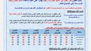 درجات الحرارة تصل إلى 45 درجة.. «الأرصاد» تحذر من حالة الطقس الأسبوع المقبل