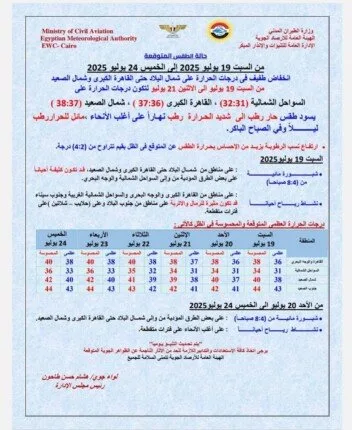 درجات الحرارة تصل إلى 45 درجة.. «الأرصاد» تحذر من حالة الطقس الأسبوع المقبل