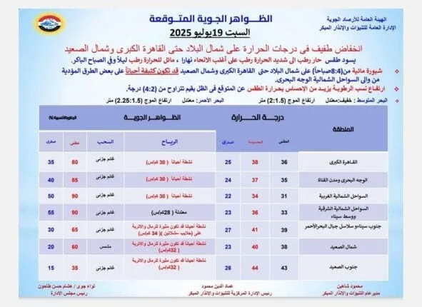 تحذير من الأرصاد: رياح محملة بالرمال تؤثر على بعض المناطق اليوم السبت 19 يوليو 2025 تحذير من الأرصاد: رياح محملة بالرمال تؤثر على بعض المناطق اليوم السبت 19 يوليو 2025