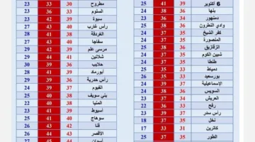 عاجل.. توقعات الطقس ليوم السبت 19 يوليو 2025: انخفاض طفيف في درجات الحرارة