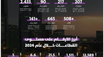 أنشطة ‘ندلب’ تسجل زيادة بنسبة 39% في الناتج المحلي غير النفطي لعام 2024